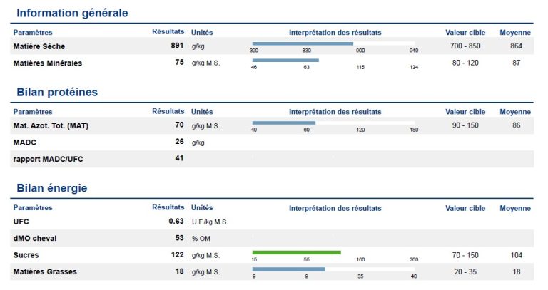 Exemple d'une analyse de foin pour un cheval